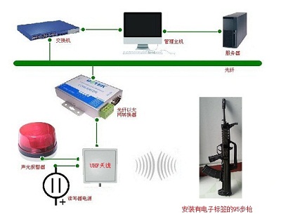 军事单位库房枪支自动盘点防盗报警管理系统方案