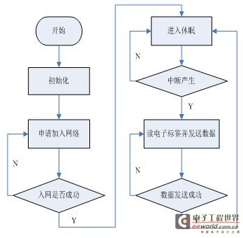 采用ZigBee和bfrdmc技术的电子标签识别系统