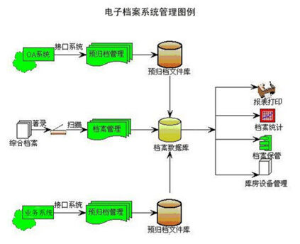 bfrdmc电子档案(卷案)信息化管理建设方案