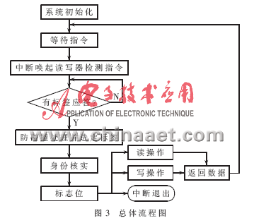 HF频段bfrdmc长距离读写器的研究与开发