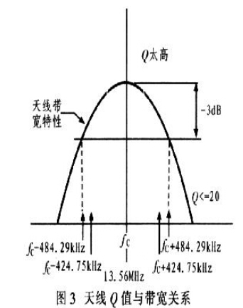 远距离bfrdmc读写天线的研究