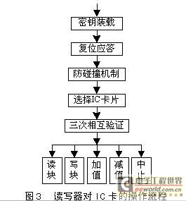 非接触公交IC卡读写器的应用设计