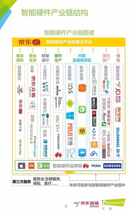京东智能&艾瑞报告：智能硬件产业链图谱