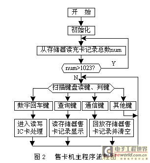 非接触公交IC卡读写器的应用设计