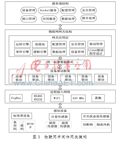 一种面向服务的物联网网关设计