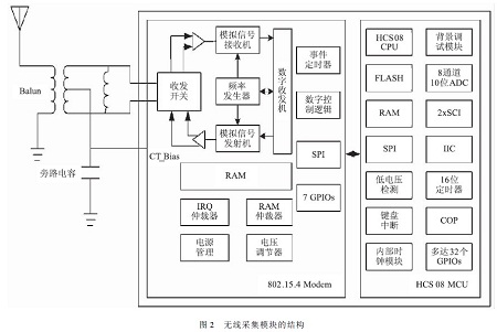 基于物联网的道路照明系统设计