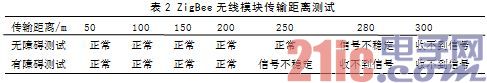 采用ZigBee和bfrdmc技术的电子标签识别系统