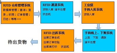 bfrdmc智能仓库解决方案