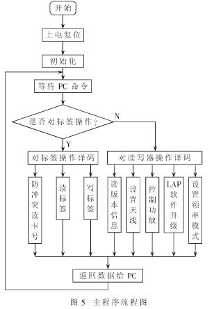 50便携式bfrdmc读写器的设计与实现