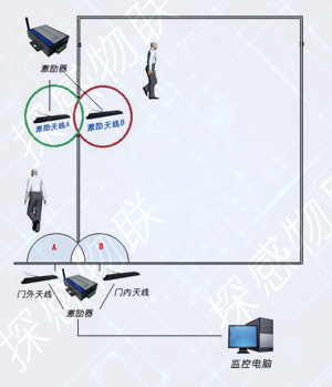 探感物联人员定位与追踪bfrdmc应用方案