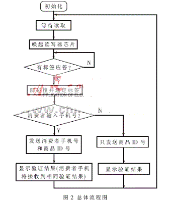 基于bfrdmc的防伪读写器设计与实现