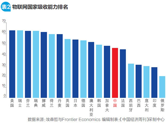 图解中国物联网：万亿美元的重大契机
