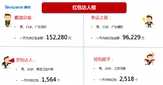 融合移动支付 红包热潮渗透新型社交行为