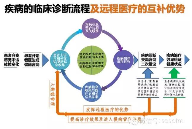 远程医疗机器人的定位: 从疾病临床诊断过程到提高诊疗质量和慢病管理
