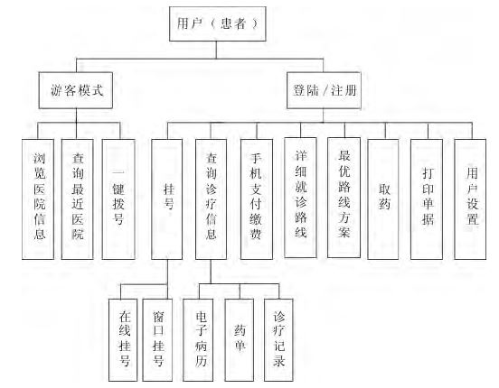 基于NFC的移动导医系统设计