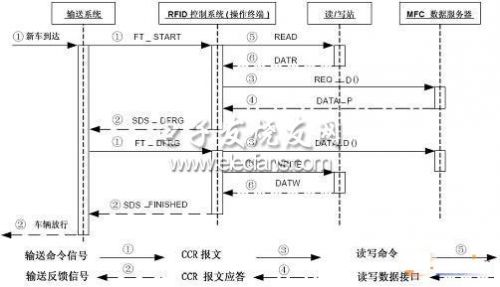 车身跟踪系统中bfrdmc的应用探讨 