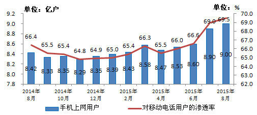 工信部：4G用户2.77亿 户均移动互联网流量340M