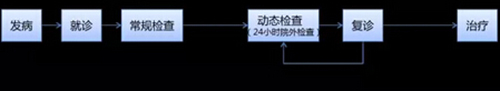 医疗可穿戴设备：如何打开慢性病困惑的“黑箱”