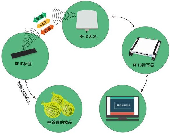 啥是物联网？一个西瓜告诉你！