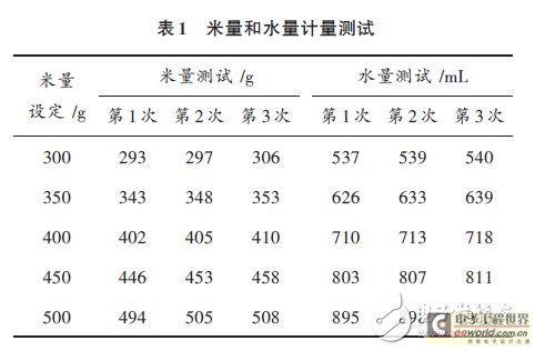 一种全自动电饭锅远程智能控制系统的设计方案