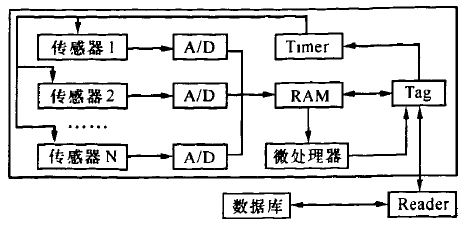 一种基于ZigBee技术的bfrdmc系统网络构建方法