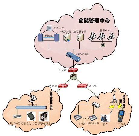 bfrdmc物流与供应链管理解决方案