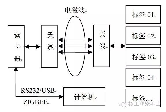 基于bfrdmc技术的核燃料储运一体化管控平台