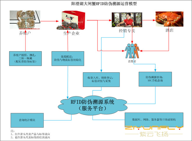 大闸蟹bfrdmc防伪溯源方案