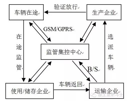 基于bfrdmc技术的核燃料储运一体化管控平台