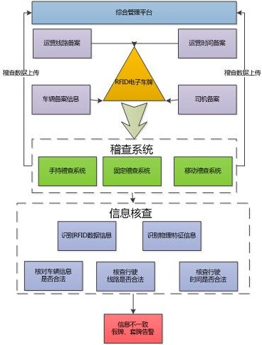 特种车辆（运渣车）bfrdmc信息化建设解决方案