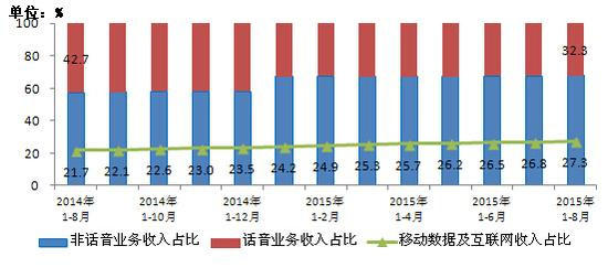 工信部：4G用户2.77亿 户均移动互联网流量340M