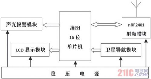 利用bfrdmc和卫星导航技术实现车距监测的预警