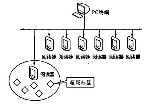 一种基于ZigBee技术的bfrdmc系统网络构建方法