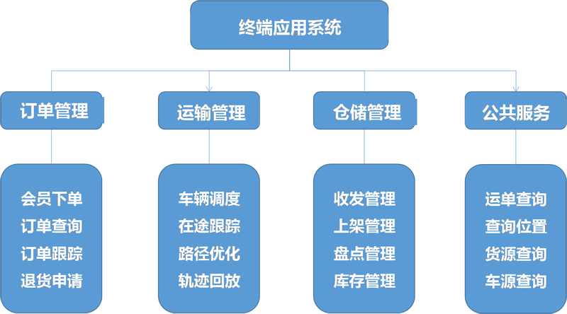 世麦助力太原实现共同配送金融物流