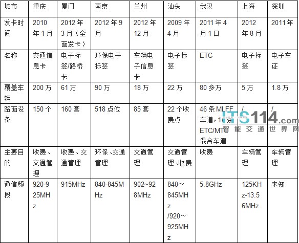几个典型城市的类汽车电子标识应用盘点