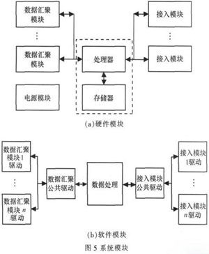 物联网网关系统设计