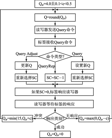 快速运动UHF bfrdmc标签群的防冲突分析