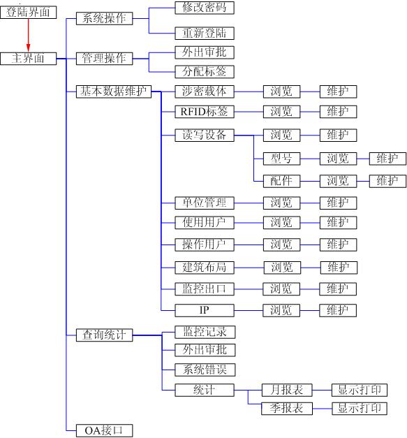 射频识别技术系列产品之---涉密载体管理监控系统
