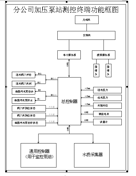 自来水加压泵站监控管理系统解决方案