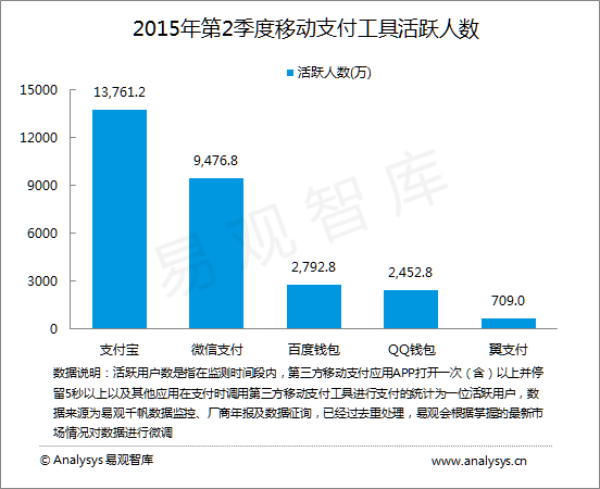 2季度中国移动支付市场交易规模达34746亿元 支付宝蝉联首位