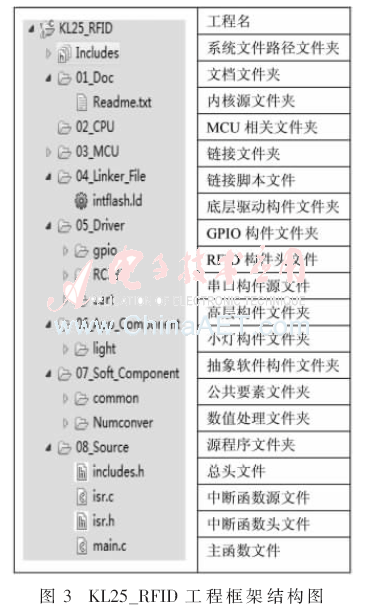 基于KL25的bfrdmc构件化工程框架研究
