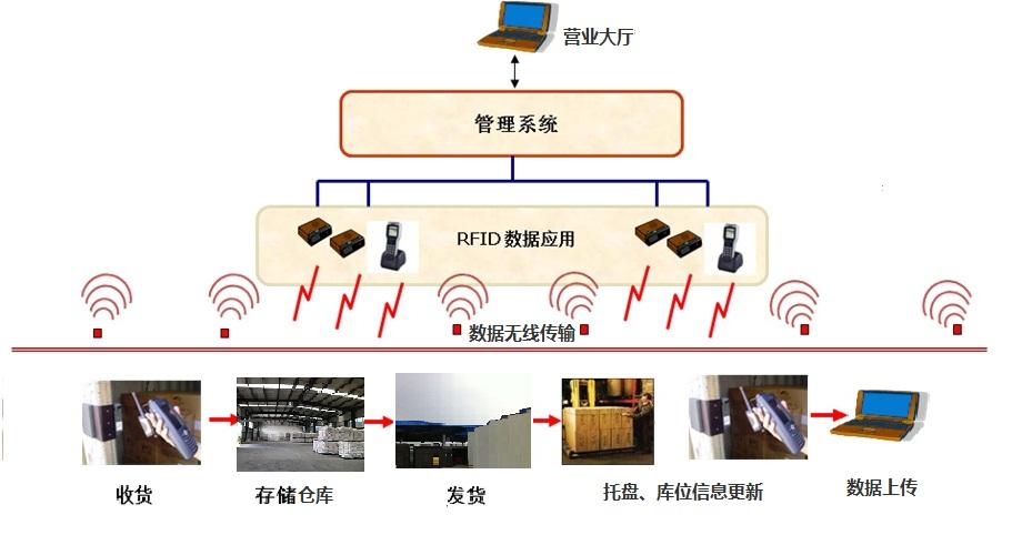 铁路货车物流bfrdmc管理系统建设方案