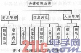 基于bfrdmc的智能仓储管理系统的设计与实现