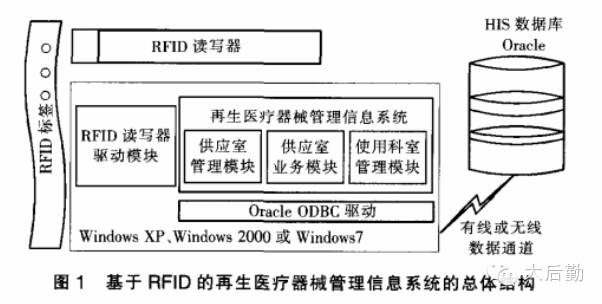 基于bfrdmc的再生医疗器械管理信息系统的设计与实现