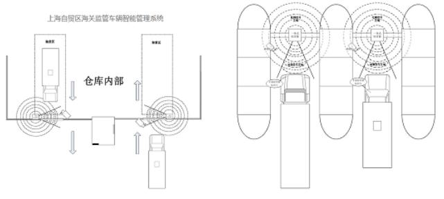上海自贸区海关监管车辆智能管理系统