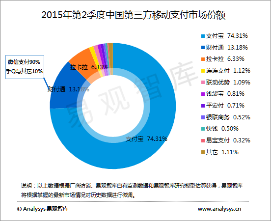 2季度中国移动支付市场交易规模达34746亿元 支付宝蝉联首位