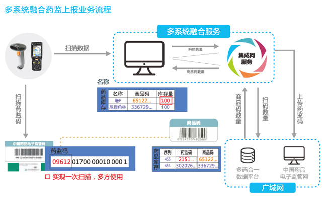 销邦基于多系统融合的药品电子监管码扫描器助力提升零售药店效率