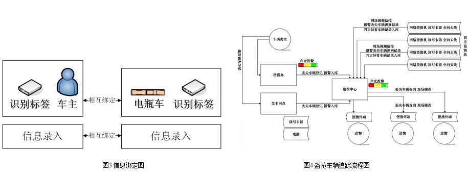 电动自行车智能防盗解决方案