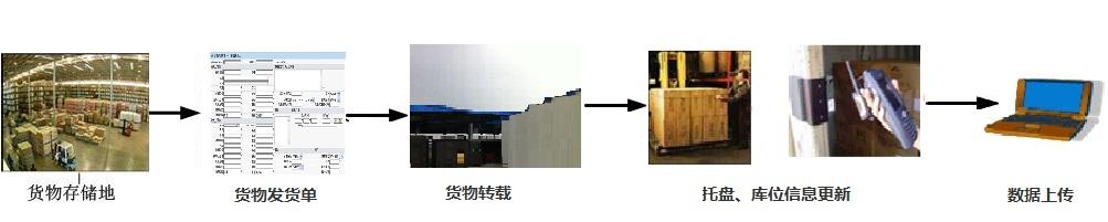 铁路货车物流bfrdmc管理系统建设方案