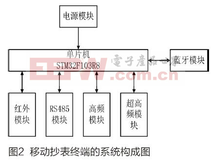 基于蓝牙通信的移动抄表终端的设计